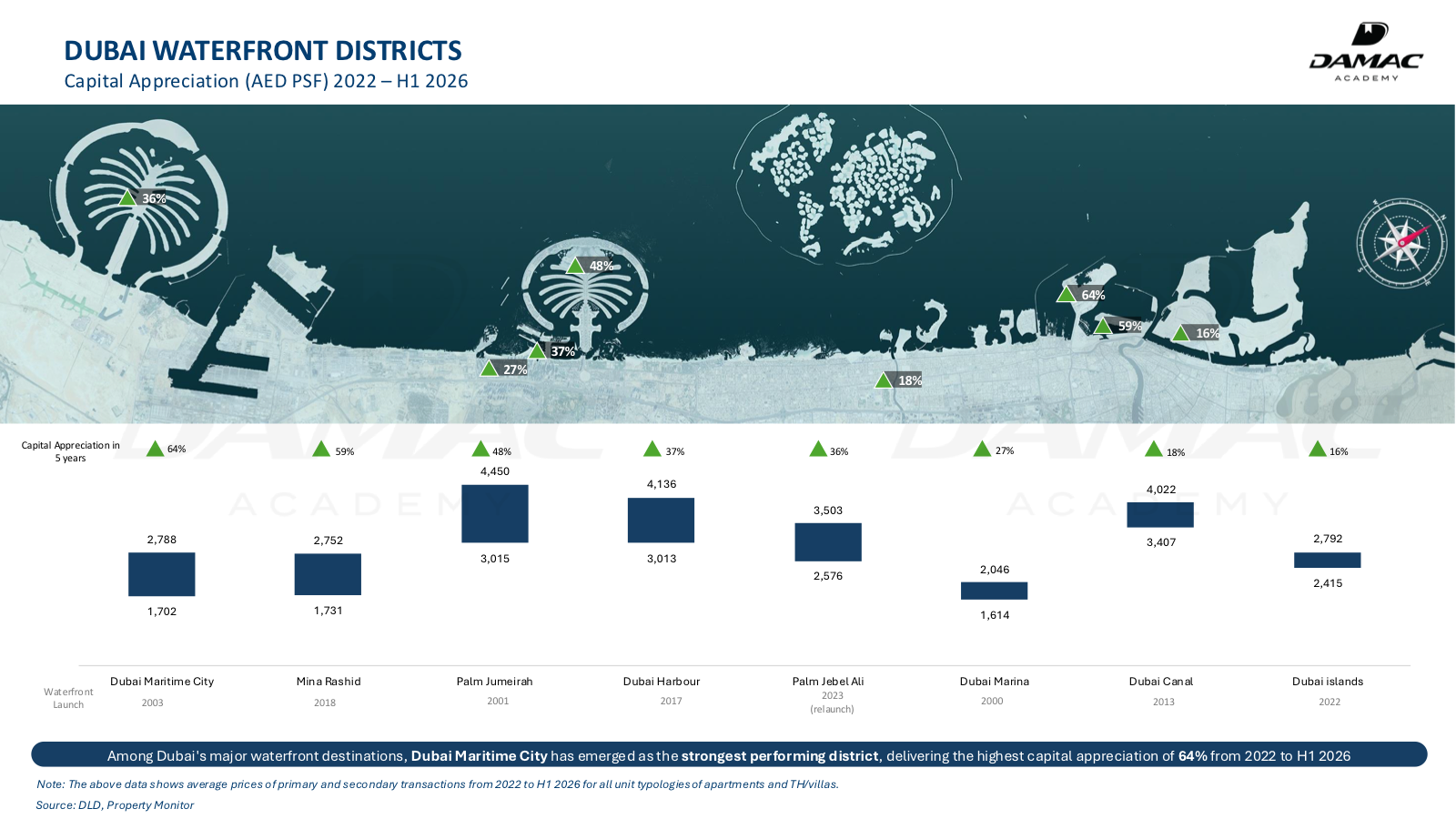 Dubai waterfront districts capital appreciation comparison chart